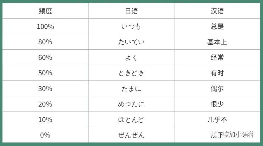 文化交流 | 日语中表示频率的副词 - 知乎