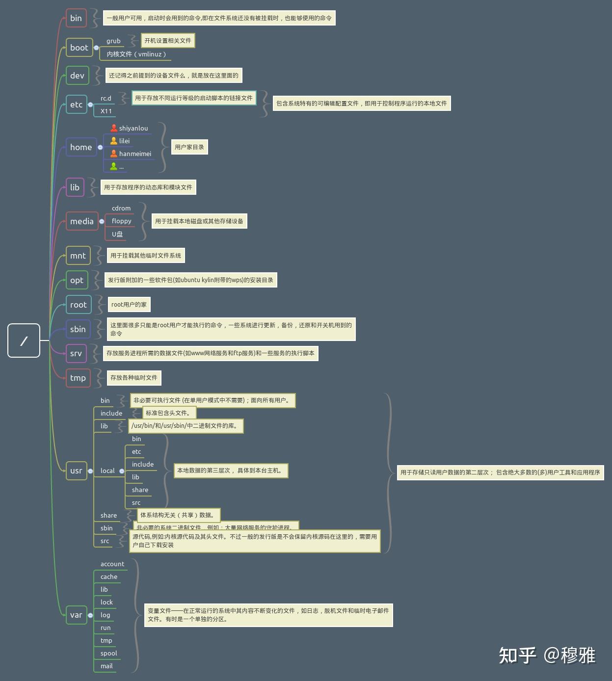 Linux 第一次学的一些总结 - 知乎