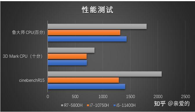 只打遊戲的話r75800h和i711800h差距真的很大嗎b站評論區有說差兩倍的