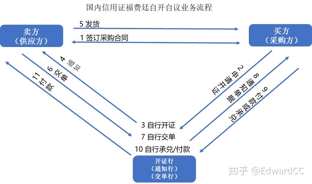 信用证到底是个什么操作流程啊?能不能从头开始举个栗子讲一遍!? - 知乎
