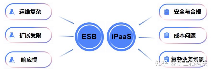 iPaaS 与 ESB 的区别？iPaaS 未来可能取代 ESB 吗？ - 知乎