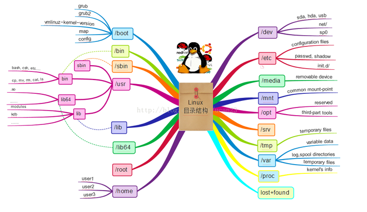 Linux目录结构和系统结构 - 知乎