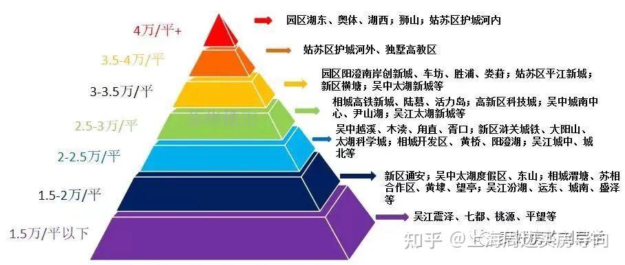 苏州买房怎么选区域?苏州最全购房攻略汇总! - 知乎