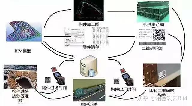 BIM视界 | BIM技术在建造阶段的应用 - 知乎