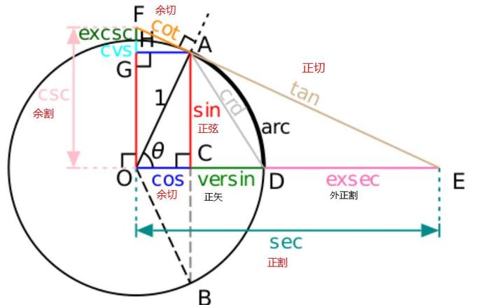 正切函數為什麼叫正切正弦餘弦正切餘切