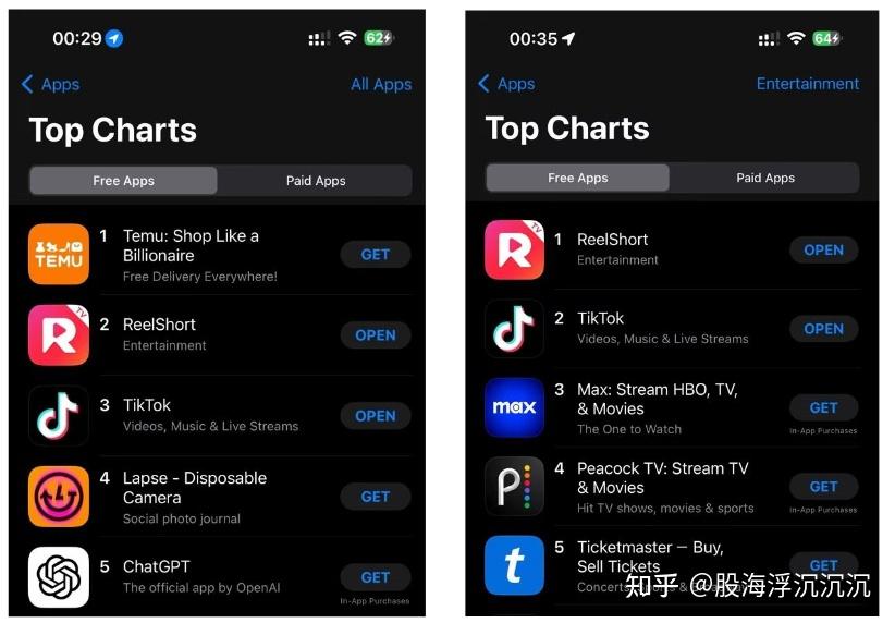 报道称中国霸总短剧收割外国人reelshort排名超tiktok价格超过奈飞