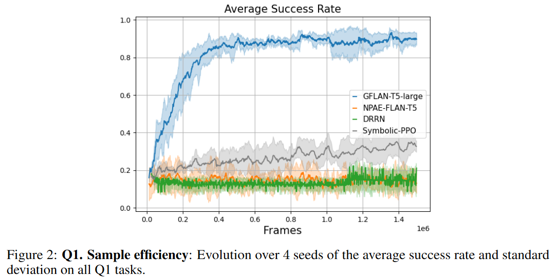 Grounding Large Language Models in Interactive Environments with Online ...