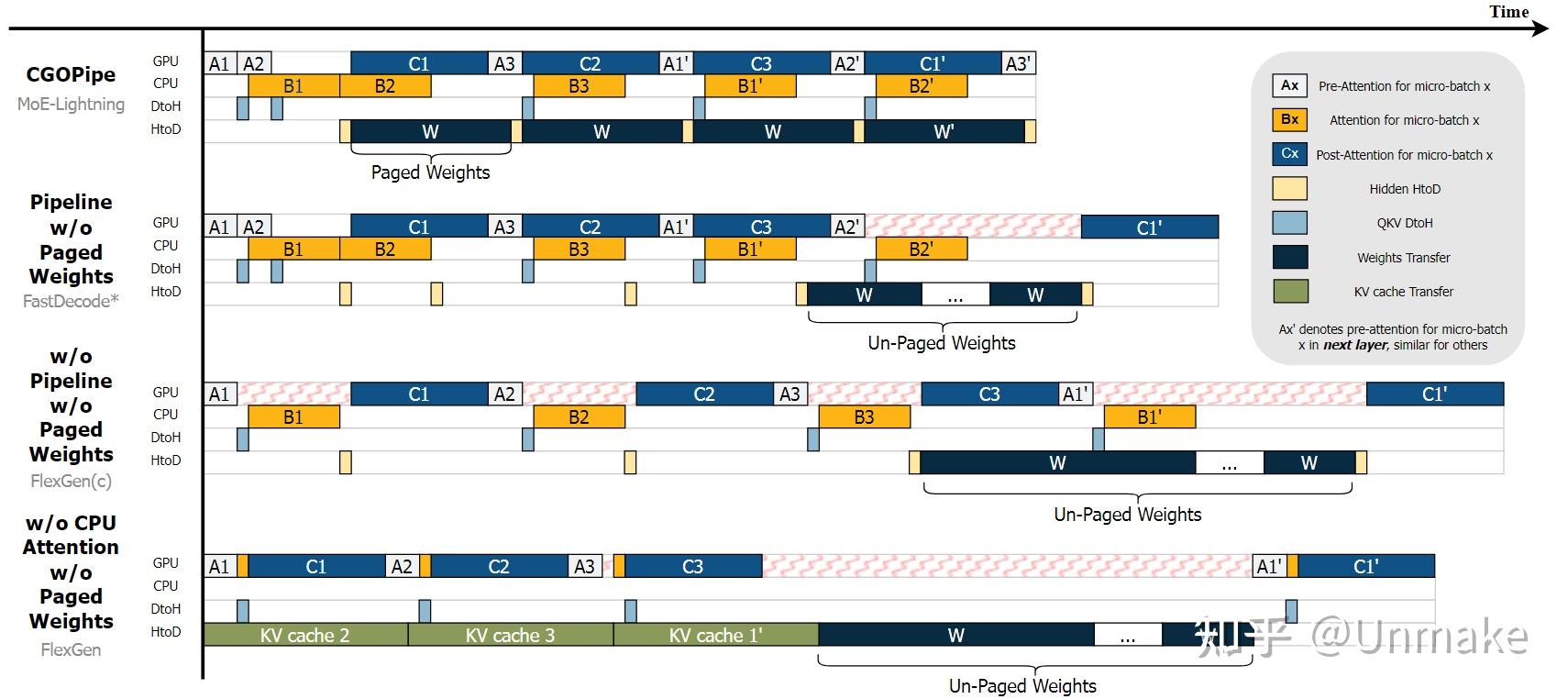 MoE-Lightning: High-Throughput MoE Inference on Memory-constrained GPUs ...
