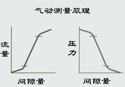 气动量仪测量原理图片