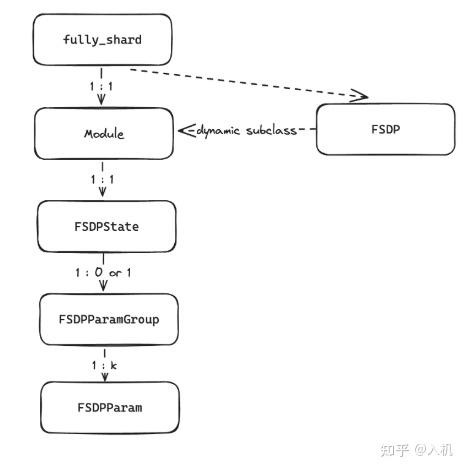Pytorch FSDP2解析 - 知乎