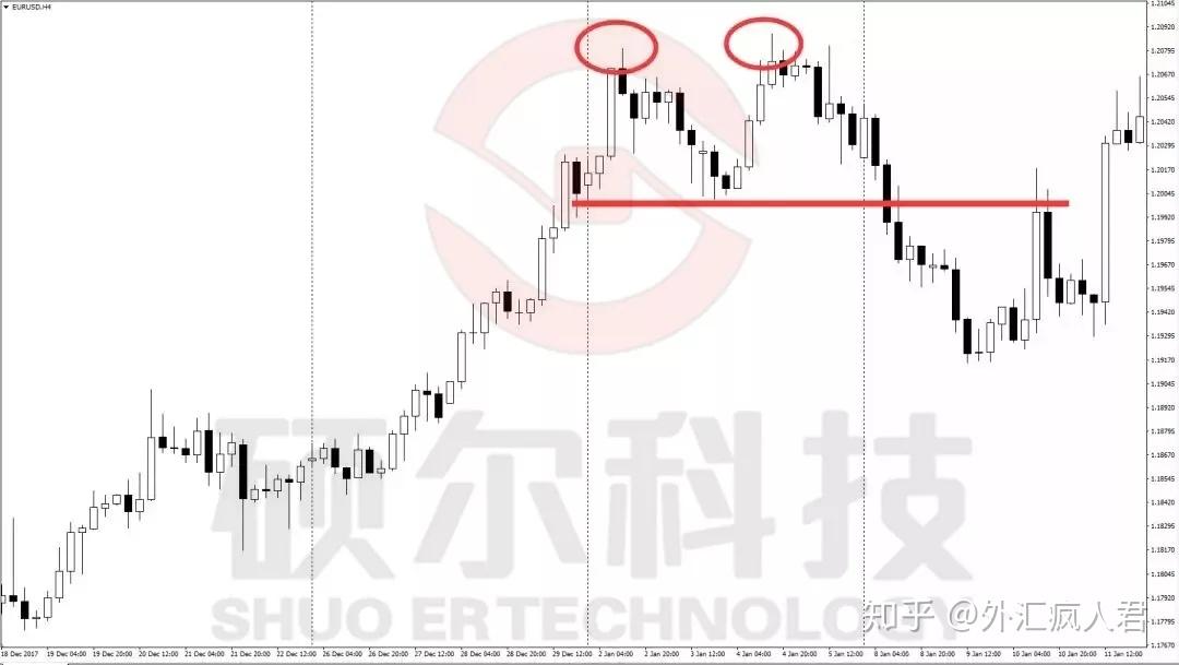 什么是K线的双顶形态? - 知乎