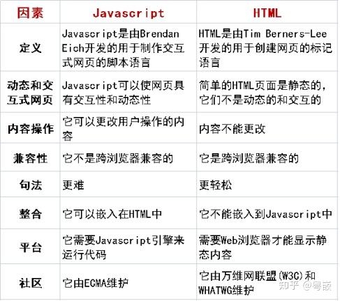 javascript vs html : computersciencehub Images High... Web前端:JavaScript与HTML — 你应该知道的基本区别 - 知乎