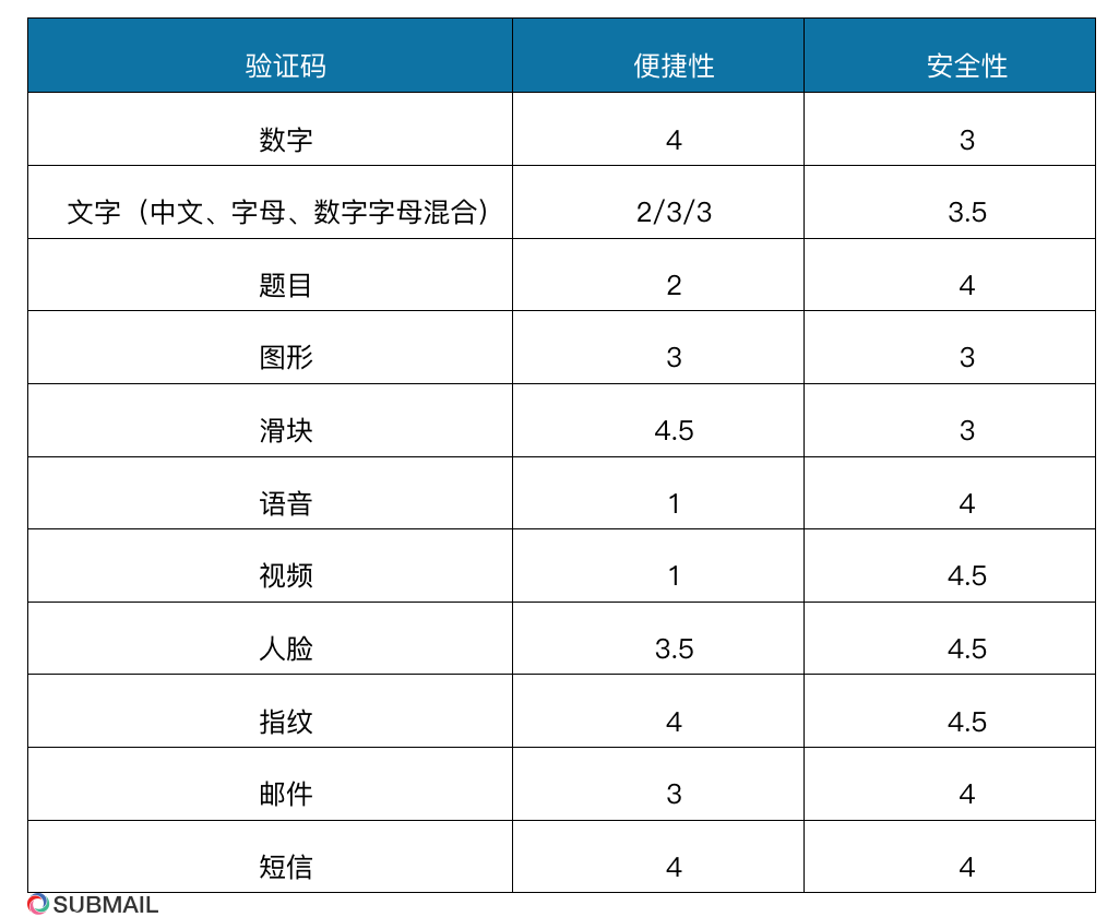 云短信平台验证码是多少啊安全吗知乎的简单介绍
