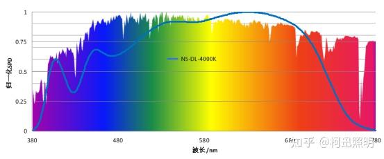 普通LED灯和全光谱LED灯区别是什么? - 知乎