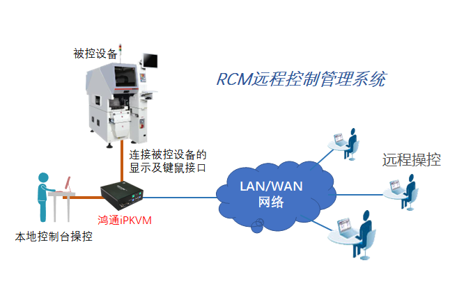 什么是RCM远程控制管理系统 - 知乎