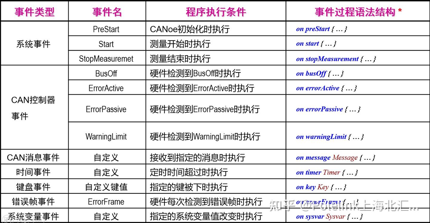 CAPL编程语言快速入门（二） - 知乎