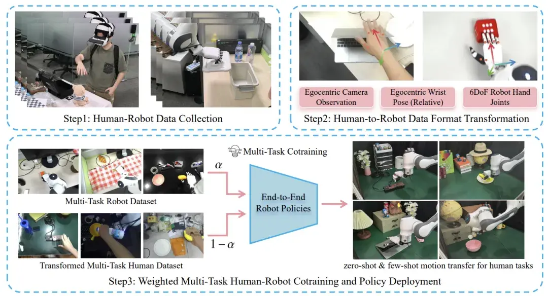 Robotics Transfer Learning 清北联合推出Motion Transfer,比肩Gemini Robotics,让机器人直接从人类数据中端到端学习技能 - 知乎