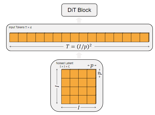 扩散模型解读 (一)：DiT 详细解读 - 知乎