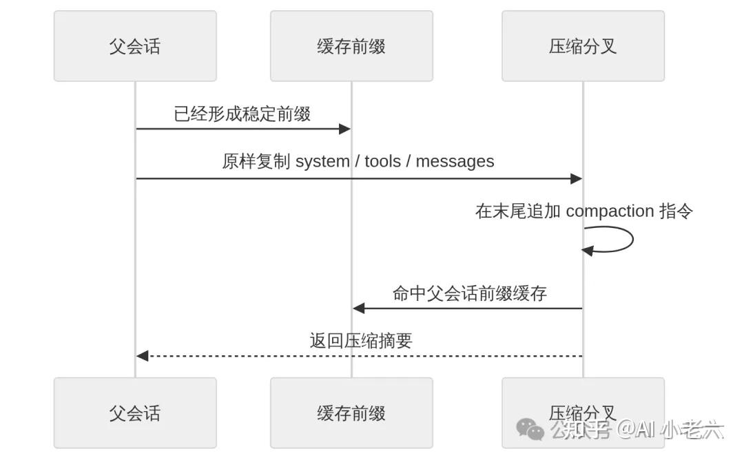 Prompt Cache Components 做 Agent,先把 Prompt Cache 当成系统架构来设计! - 知乎