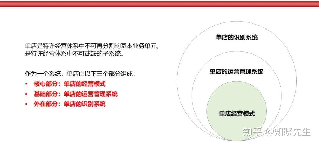 万店连锁:店铺盈利复制模型解析 - 知乎