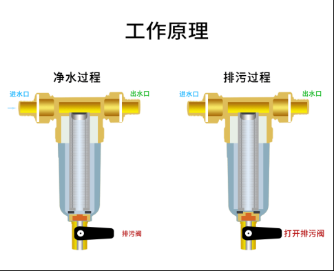 618前置過濾器哪些品牌好?618前置淨水器怎麼安裝?