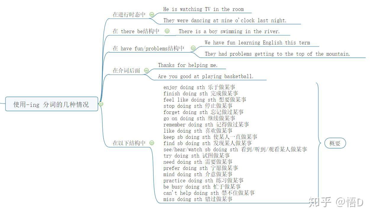 八年級上冊英語第一單元思維導圖怎麼畫? - 知乎