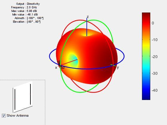 怎么用matlab画两个半波天线在水平面上垂直放置的方向图
