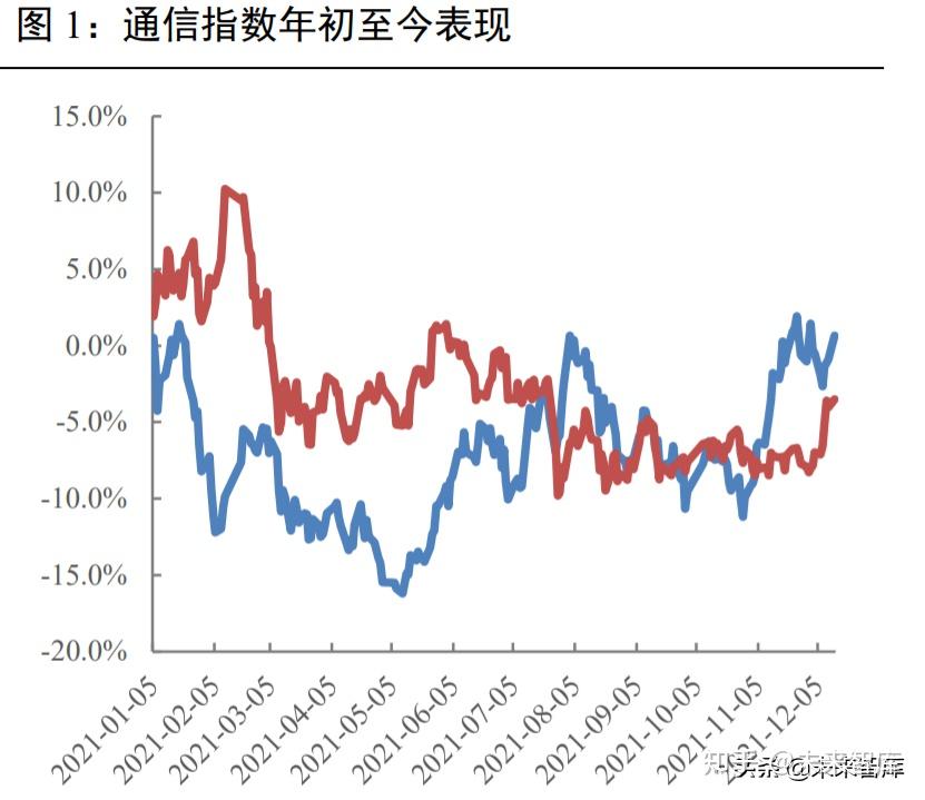 通信行业投资策略:5G应用量变加速,跨行业融合走向更深更广 - 知乎