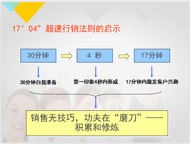 销售人员培训课程(完整体系) - 知乎