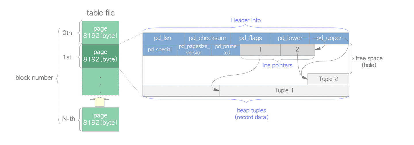 Postgres 源码学习 4—表文件 Page 结构概览 - 知乎