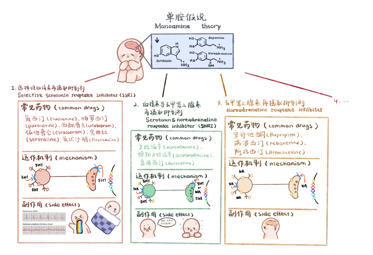 Blog#2【神经药理】抗抑郁药物01｜单胺理论与三类单胺再摄取抑制剂- 知乎
