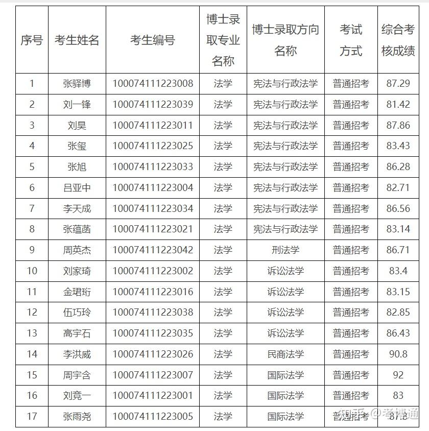 北京理工大学法学院2024年博士研究生拟录取名单