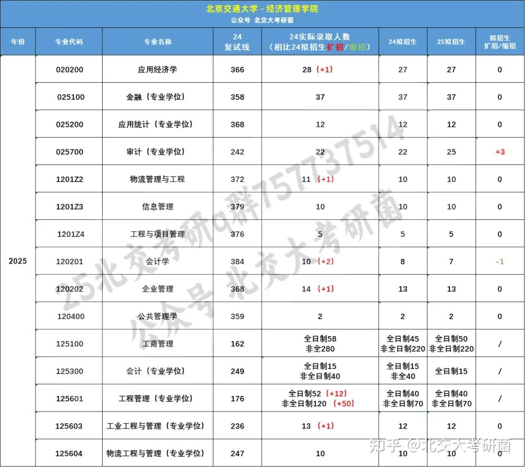 数据分析专硕025700审计相比24年扩招3个名额;学硕120201会计学相比24