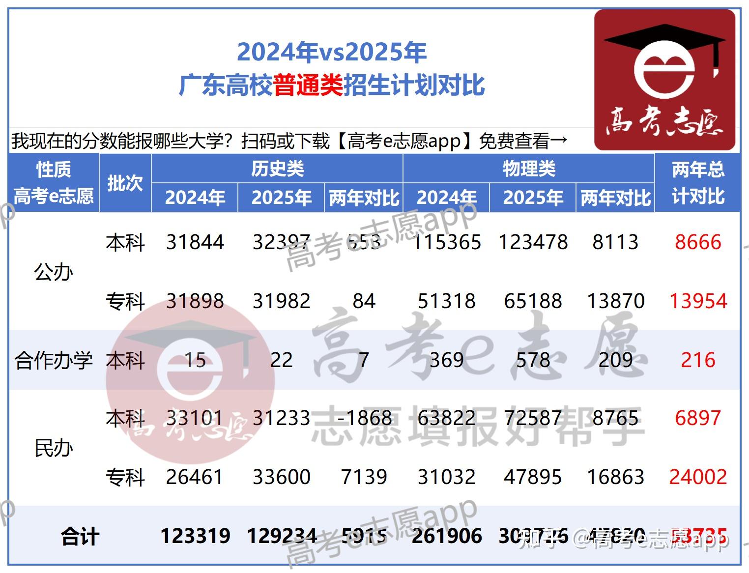 扩招5万+!2025广东高校本专科招生计划全曝光!一校暴增16倍 - 知乎