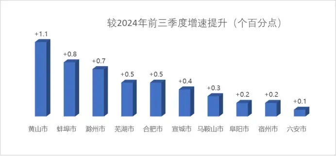 重磅!安徽16地市2025年前三季度GDP排名出炉 - 知乎