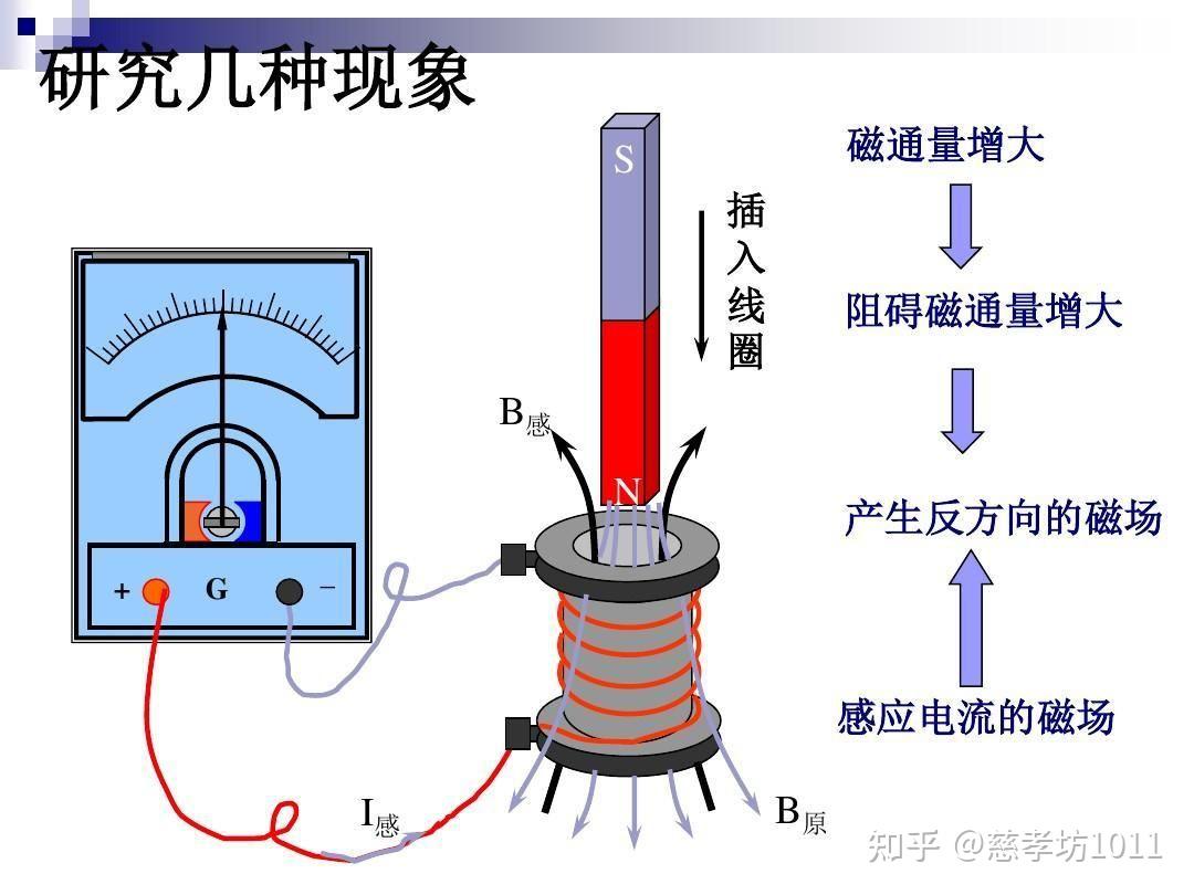 線圈中變化的磁場能產生電流恰好對應了楞次定律的增反減同所以磁生電