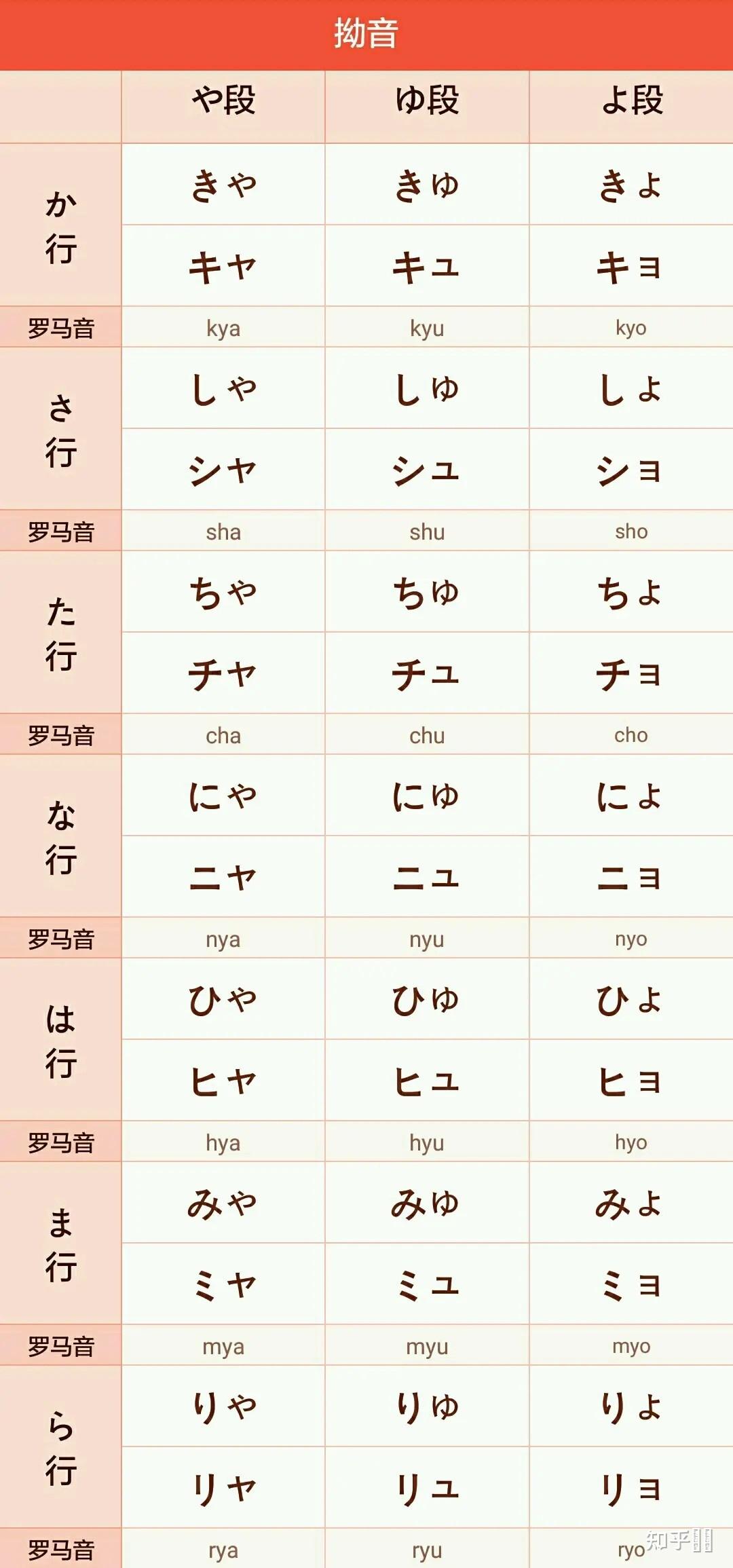 学习日语必须把五十音图、浊音、半浊音、拗音、拗浊音、拗半浊音全都背下来吗? - 知乎