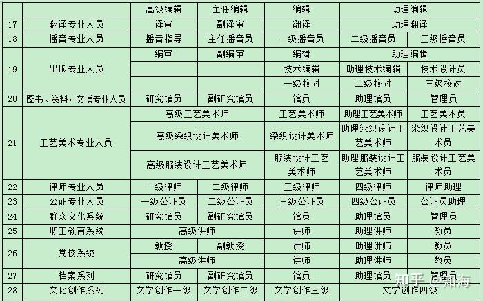 职称知识 - 知乎