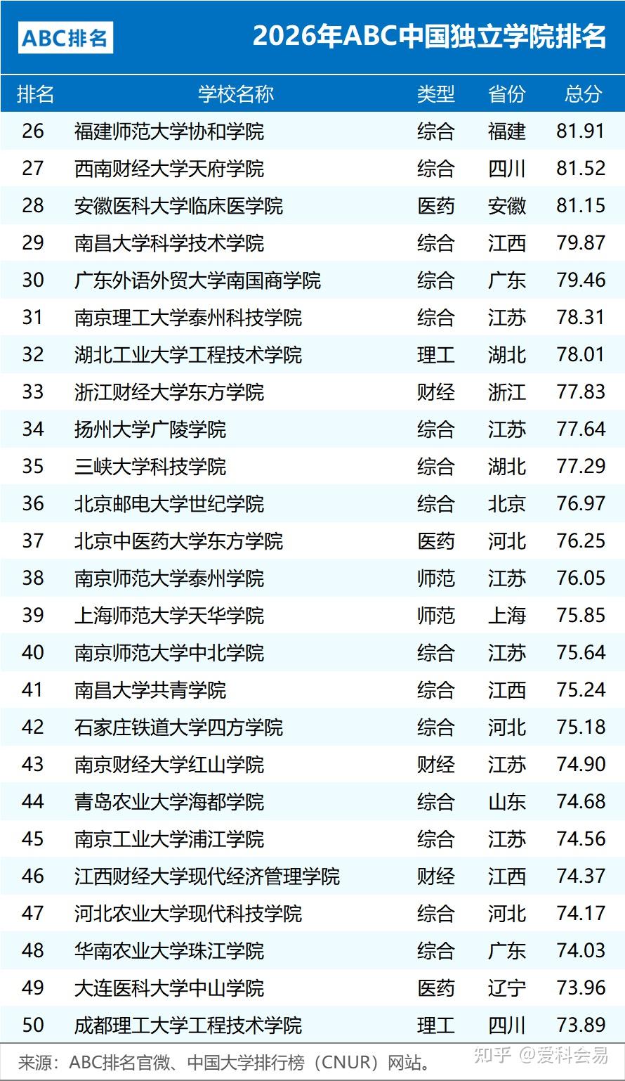 全国中学排名_2026年ABC中国大学排名 公办院校数量统计 民办大学排名情况