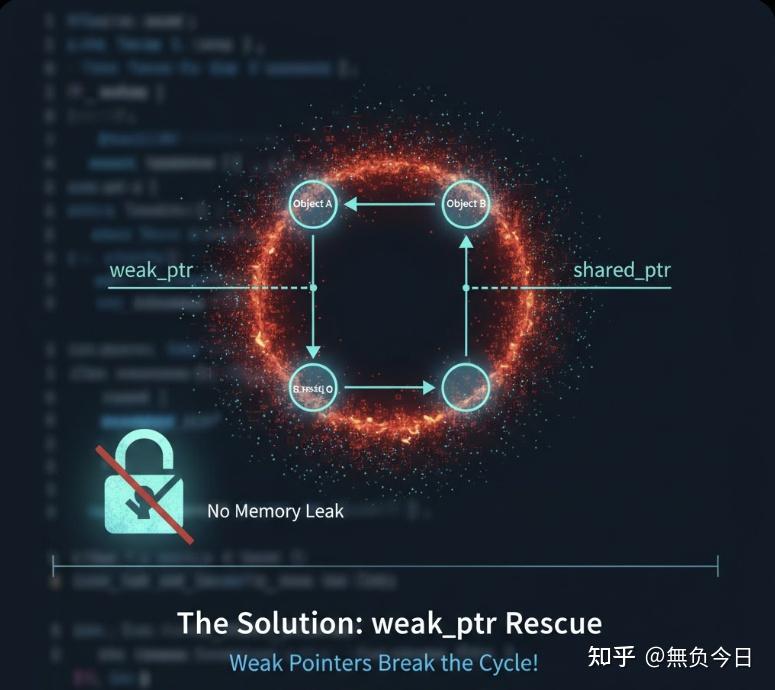 深入理解C++智能指针:循环引用详解与weak_ptr救赎 - 知乎