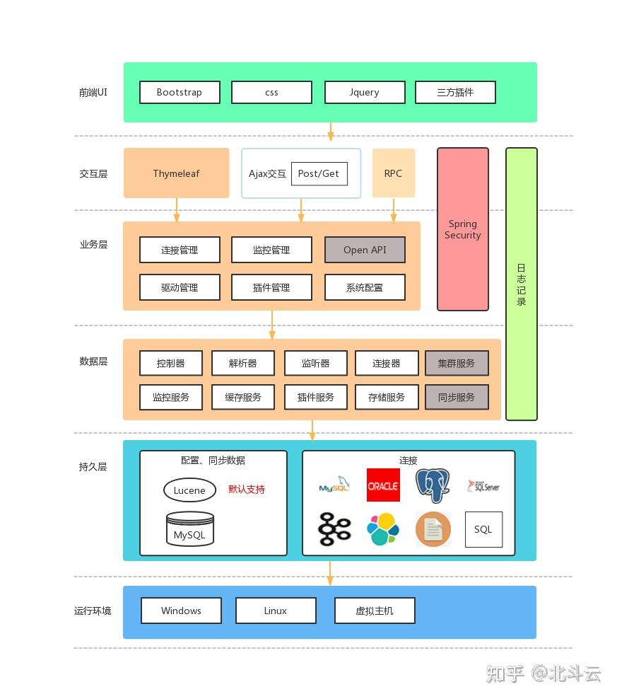 开源免费的数据集成工具 Data Integration - 知乎