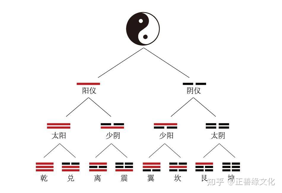 基础知识 | 什么是两仪? - 知乎