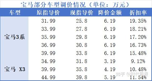 官降超6万元,到手却涨几千?宝马新车“越降越贵”,销售:终端优惠也减少