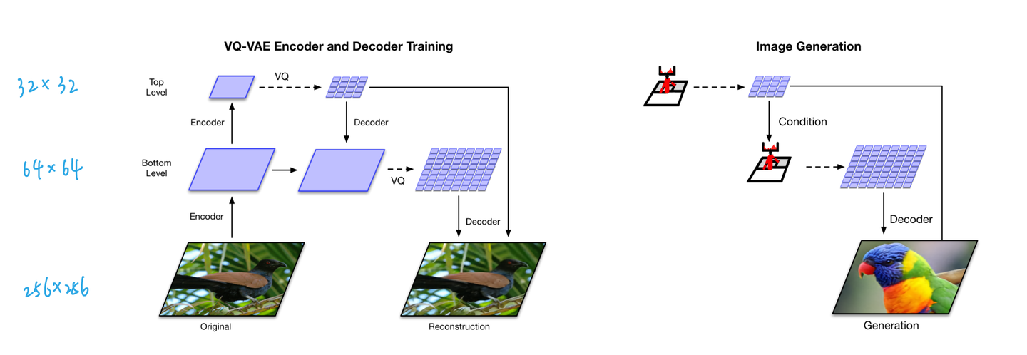 Vector-Quantized VAE / GAN / Diffusion - 知乎
