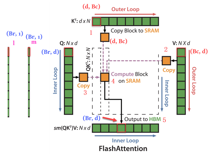 Flash Intent 细嚼慢咽地学习FlashAttention2-举例子1 - 知乎