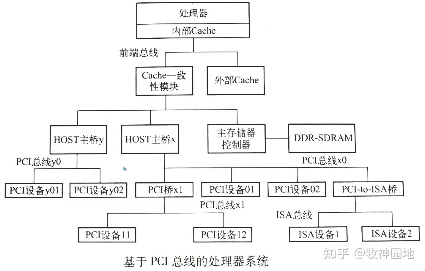 PCI总线到底是什么？如何理解这个机制？ - 知乎