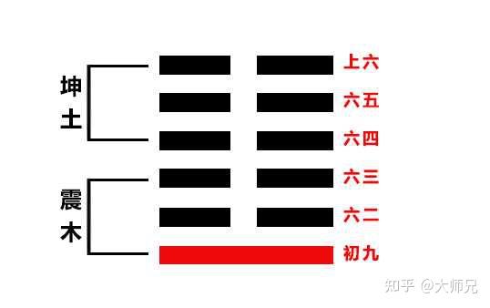 如何在一天快速将《易经》64卦倒背如流？