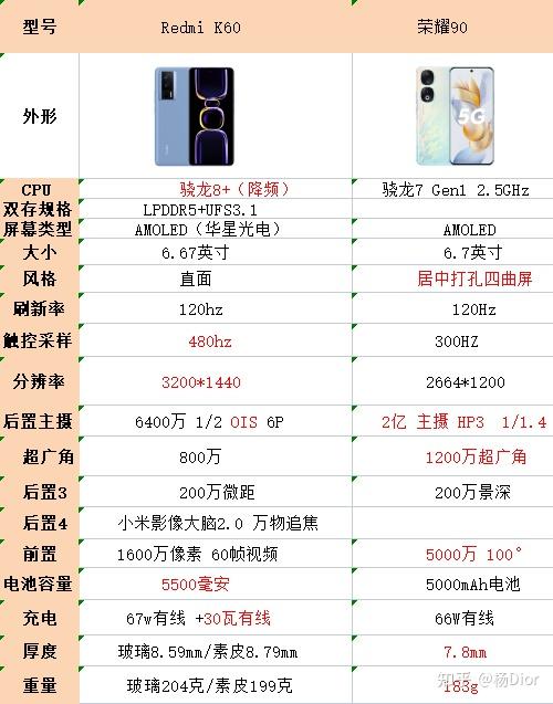 红米k60和荣耀90选哪个好 知乎