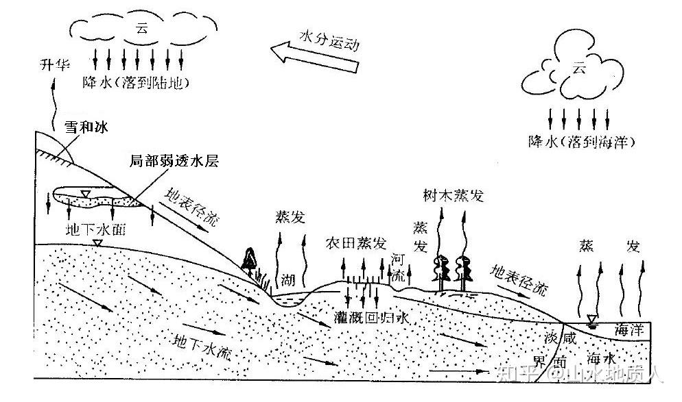 地下水科学与工程是朝阳产业水文地质呢