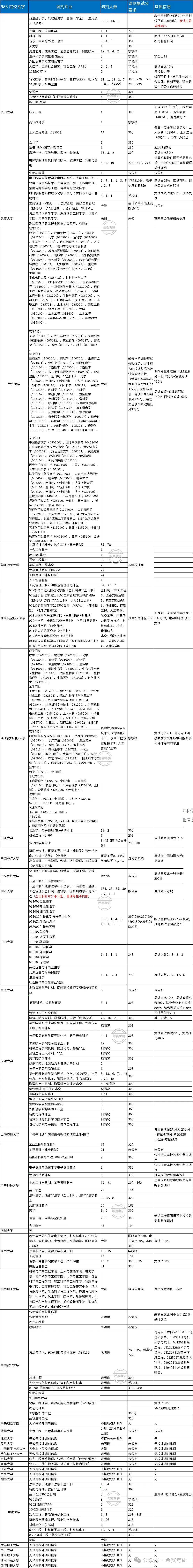 26考研接受调剂的985大学分析 - 知乎